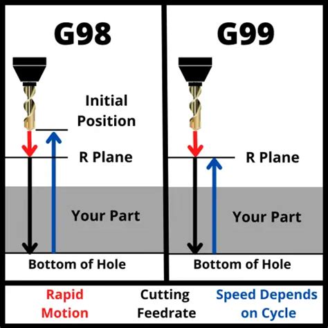 g98 cnc torno|g98 and g99 cnc.